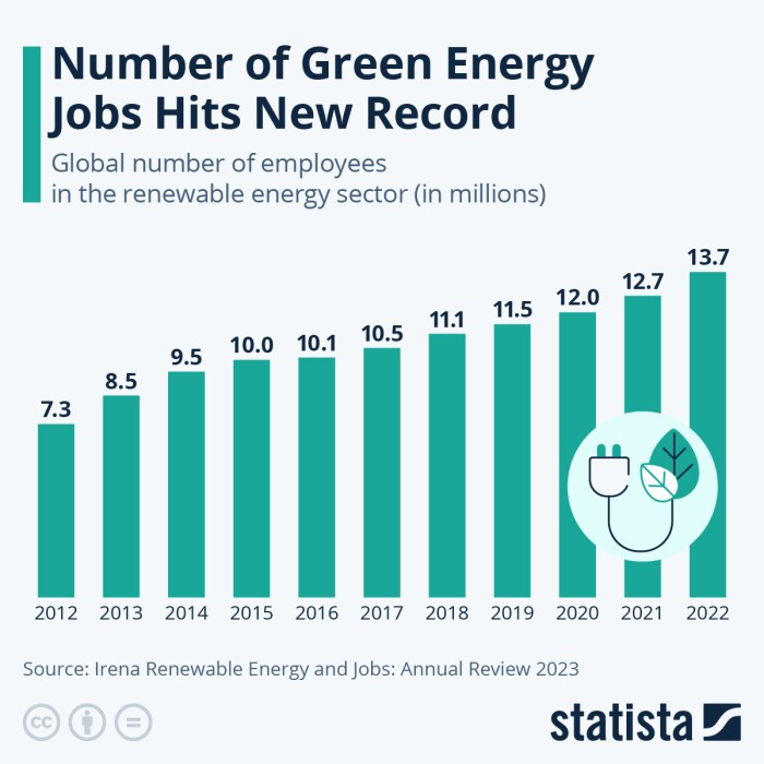 Chart: Number of Green Energy Jobs Hits New Record | Statista