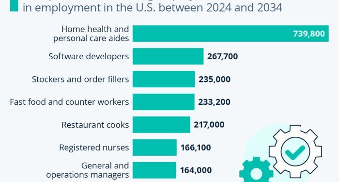 Chart: Wanted: The Most In-Demand Jobs of the Next Decade | Statista