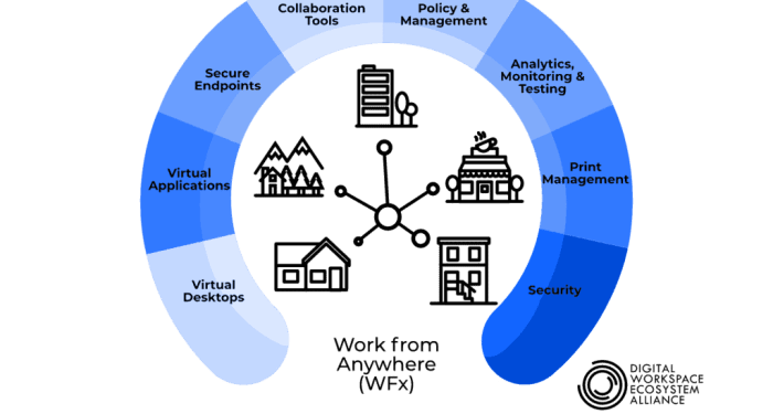 Ten Tech Leaders Form The Digital Workspace Ecosystem Alliance To Help ...